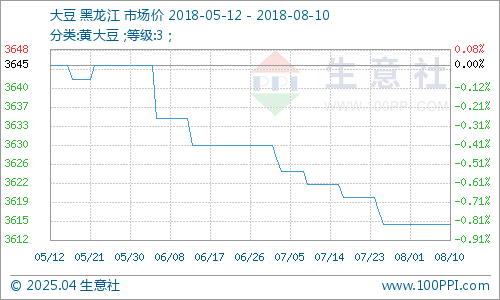 安徽黄豆价格最新行情及分析概览
