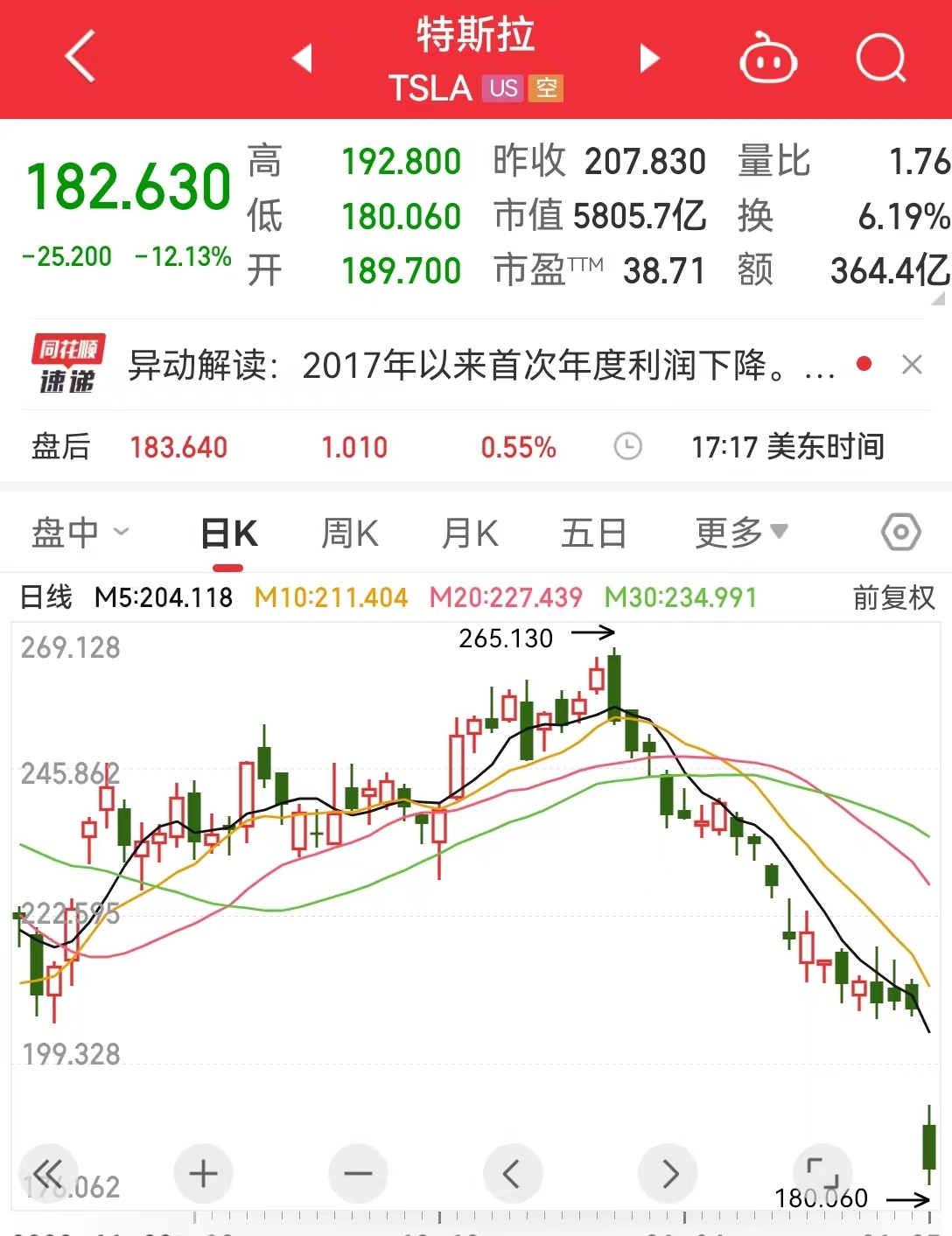 特斯拉股价飙升22%: 市场热议背后的原因探究