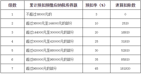 最新工资扣税标准及其观点论述解析