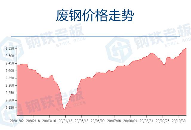 废钢价格最新行情，变化中的自信与成就感学习之旅