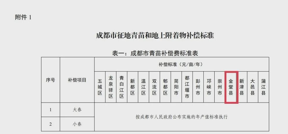 成都征地最新补偿标准揭秘，开启自然美景探索之旅