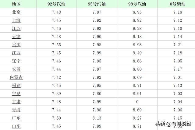 最新消息，97号油价调整动态