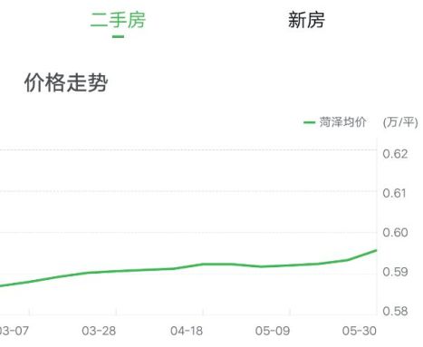 菏泽最新房价概览及趋势分析