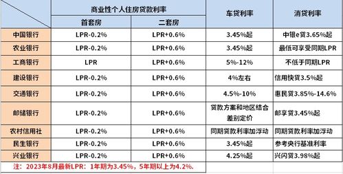 时代变迁下的最新贷款利率表及其影响分析