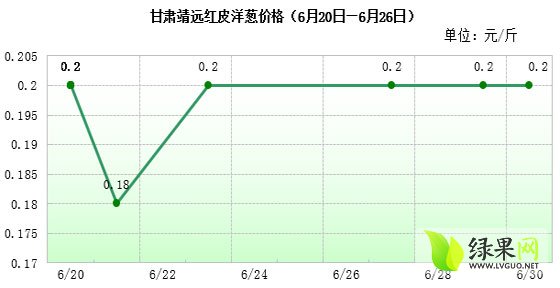 甘肃洋葱价格最新动态更新