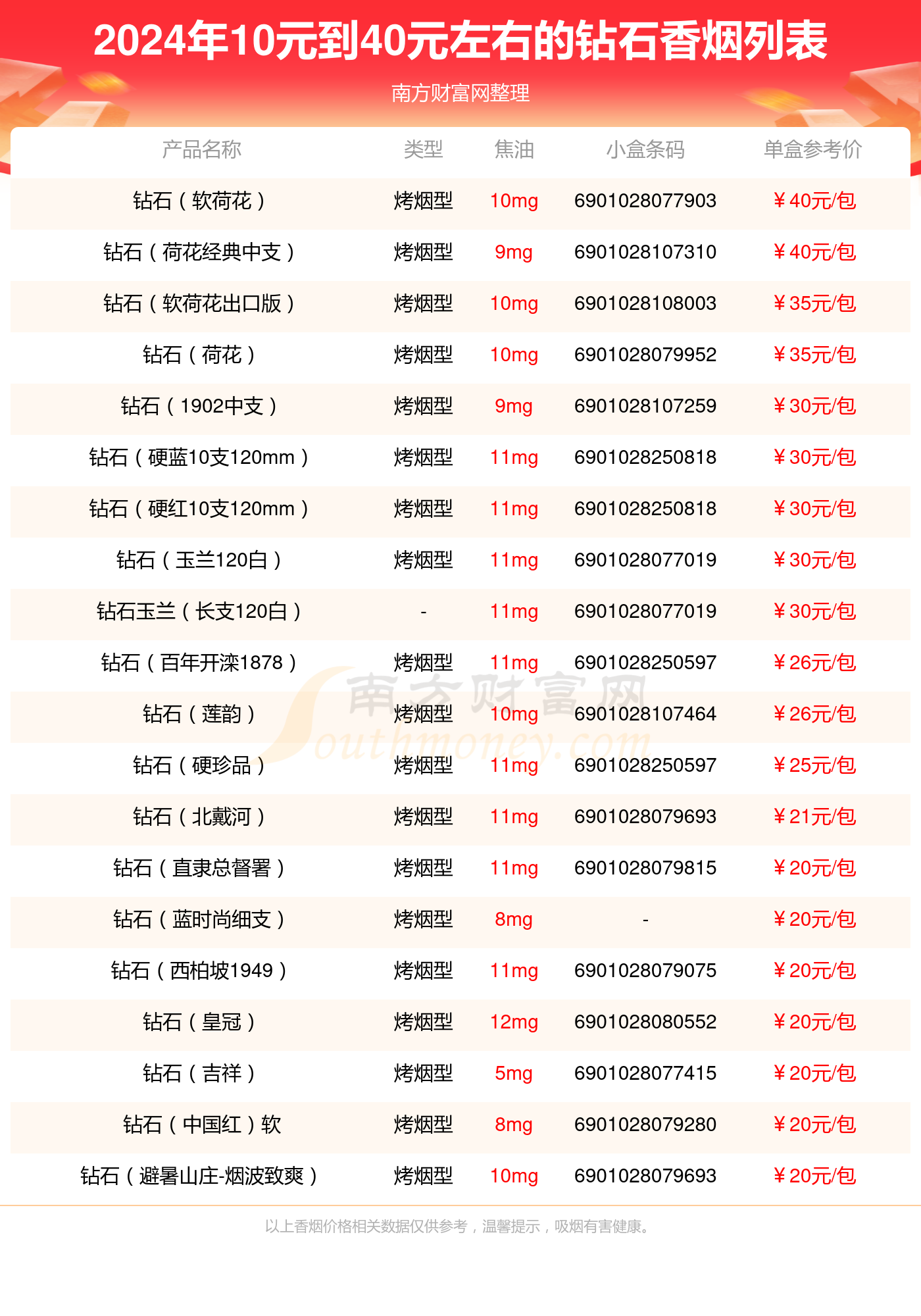 时代之光璀璨明珠，最新钻石烟亮相！